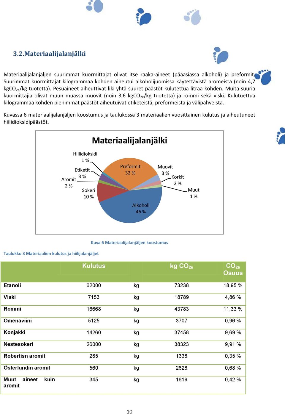 Muita suuria kuormittajia olivat muun muassa muovit (noin 3,6 kgco 2e /kg tuotetta) ja rommi sekä viski.