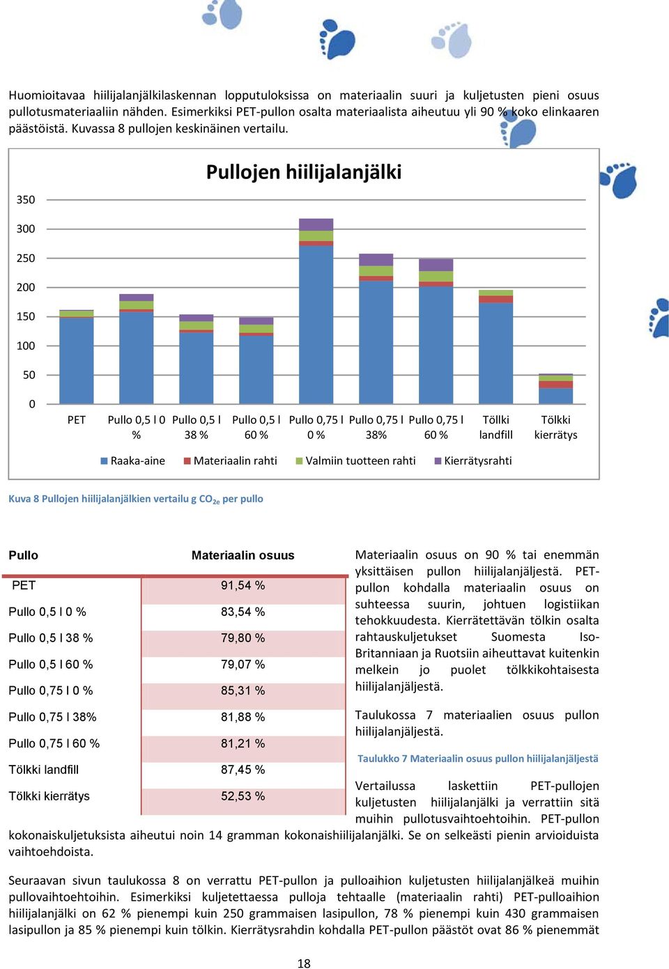350 Pullojen hiilijalanjälki 300 250 200 150 100 50 0 PET Pullo 0,5 l 0 % Pullo 0,5 l 38 % Pullo 0,5 l 60 % Pullo 0,75 l 0 % Pullo 0,75 l 38% Pullo 0,75 l 60 % Töllki landfill Tölkki kierrätys