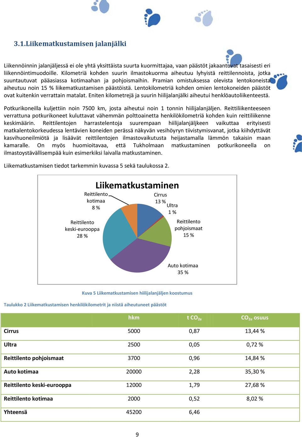 Pramian omistuksessa olevista lentokoneista aiheutuu noin 15 % liikematkustamisen päästöistä. Lentokilometriä kohden omien lentokoneiden päästöt ovat kuitenkin verrattain matalat.