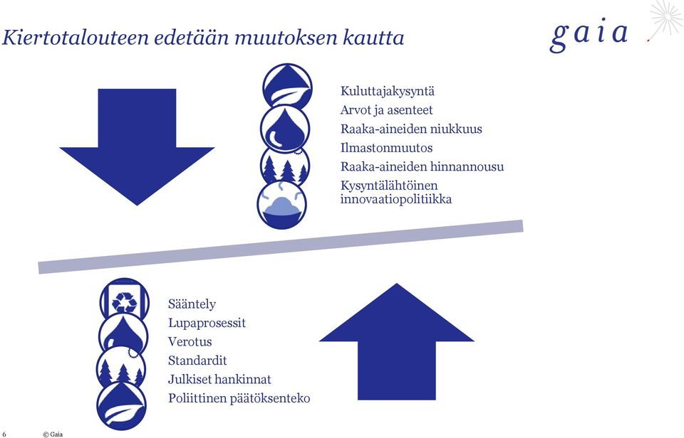 hinnannousu Kysyntälähtöinen innovaatiopolitiikka Sääntely