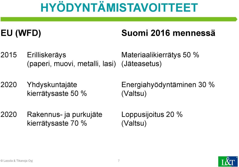 Yhdyskuntajäte kierrätysaste 50 % Energiahyödyntäminen 30 % (Valtsu) 2020