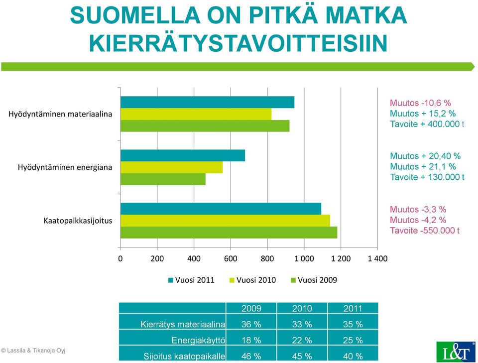 000 t Kaatopaikkasijoitus Muutos -3,3 % Muutos -4,2 % Tavoite -550.