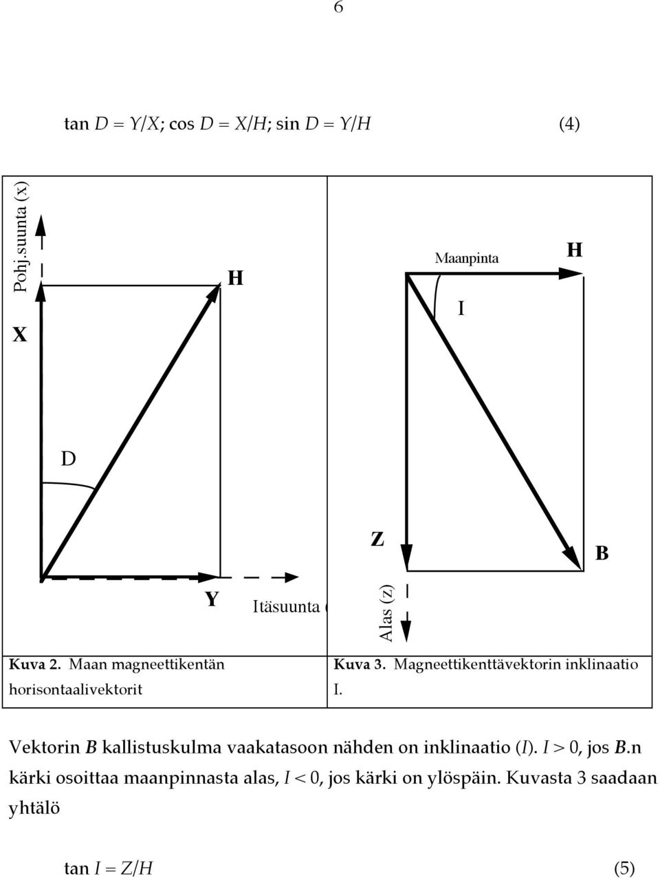 Maan magneettikentän horisontaalivektorit Kuva 3. Magneettikenttävektorin inklinaatio I.