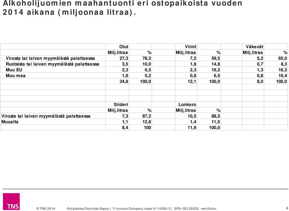 litraa % Virosta tai laivan myymälästä palattaessa 27,3 78,3 7,2 59,5 5,2 65,0 Ruotsista tai laivan myymälästä palattaessa 3,5 10,0 1,8 14,8 0,7 8,3 Muu EU