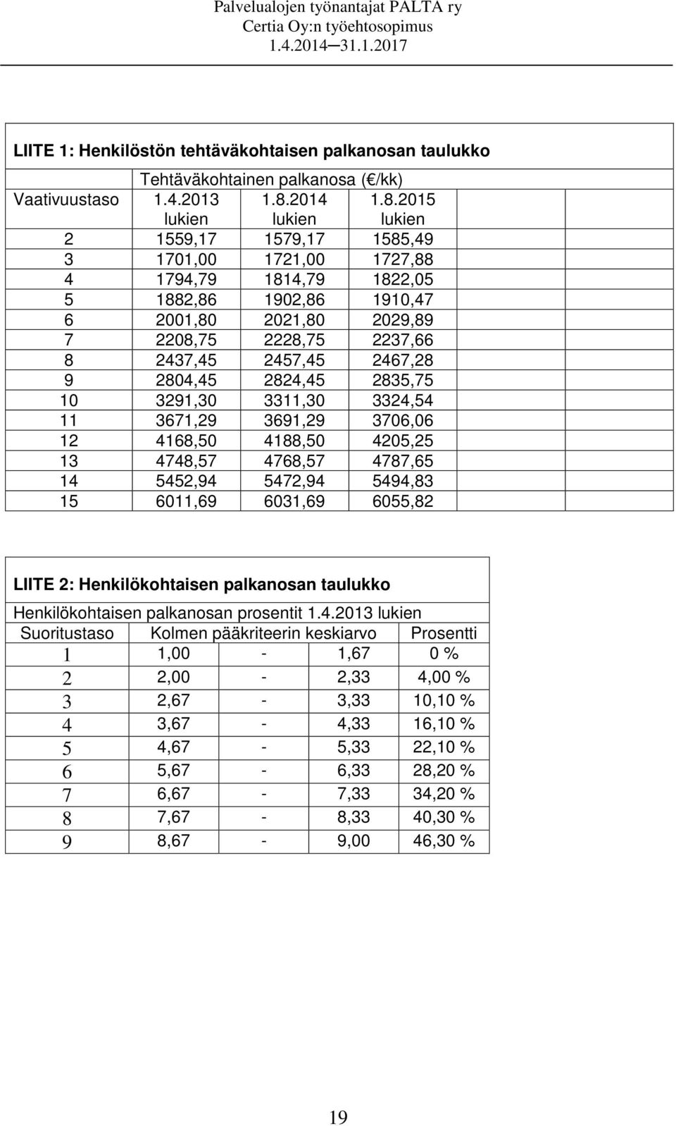 2015 lukien 2 1559,17 1579,17 1585,49 3 1701,00 1721,00 1727,88 4 1794,79 1814,79 1822,05 5 1882,86 1902,86 1910,47 6 2001,80 2021,80 2029,89 7 2208,75 2228,75 2237,66 8 2437,45 2457,45 2467,28 9