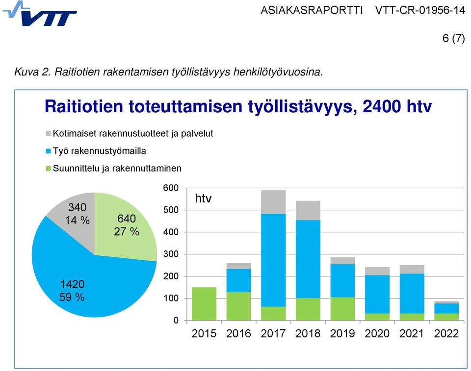 ja palvelut Työ rakennustyömailla Suunnittelu ja rakennuttaminen 340 14 % 640