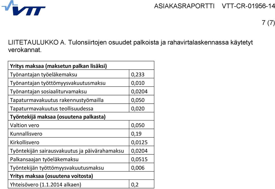 Tapaturmavakuutus rakennustyömailla 0,050 Tapaturmavakuutus teollisuudessa 0,020 Työntekijä maksaa (osuutena palkasta) Valtion vero 0,050 Kunnallisvero 0,19