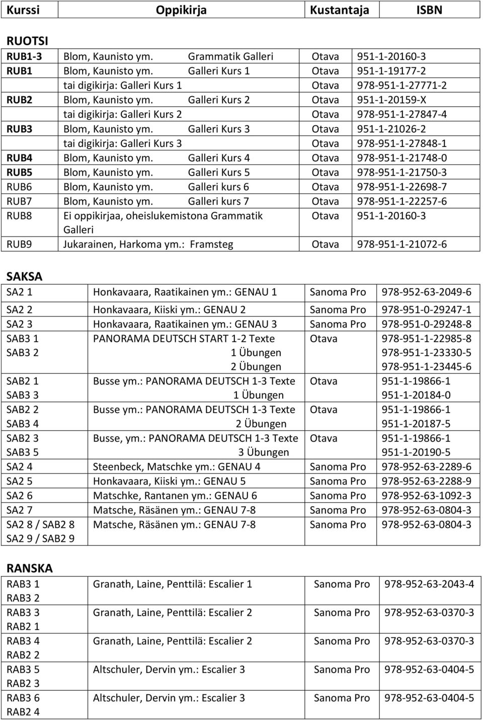 Galleri Kurs 3 951-1-21026-2 tai digikirja: Galleri Kurs 3 978-951-1-27848-1 RUB4 Blom, Kaunisto ym. Galleri Kurs 4 978-951-1-21748-0 RUB5 Blom, Kaunisto ym.