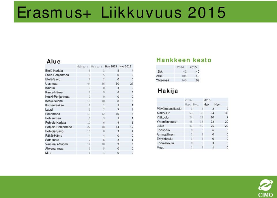 Päijät-Häme 4 4 0 0 Satakunta 7 6 2 1 Varsinais-Suomi 12 10 9 8 Ahvenanmaa 5 5 0 0 Muu 1 1 0 0 Hankkeen kesto 2014 2015 12kk 42 40 24kk 104 49 Yhteensä 146 89 Hakija 2014 2015 Hak. Hyv.