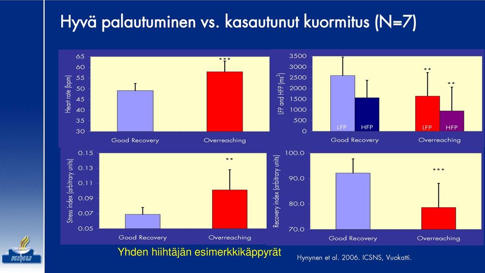 ** 35 30 Good Recovery Overreaching 500 0 LFP HFP Good Recovery LFP HFP Overreaching Stress index (arbitrary units) 0.