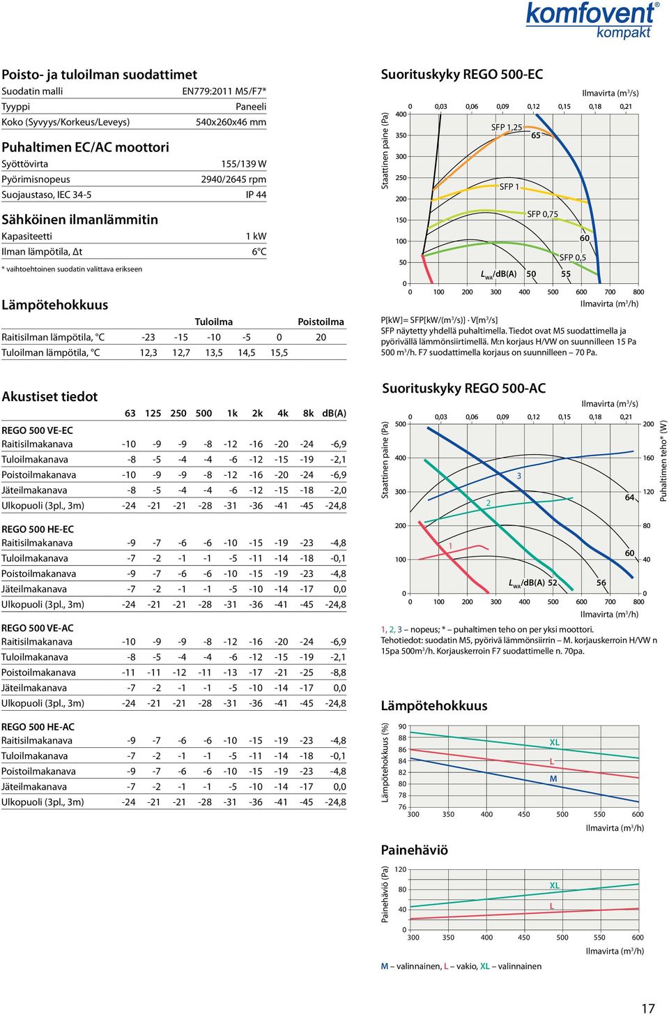 valittava erikseen SFP 0,75 60 SFP 0,5 L W /d() 50 55 Lämpötehokkuus Tuloilma Poistoilma Raitisilman lämpötila, -23-15 -10-5 0 20 Tuloilman lämpötila, 12,3 12,7 13,5 14,5 15,5 P[kW]= SFP[kW/(m 3 /s)]
