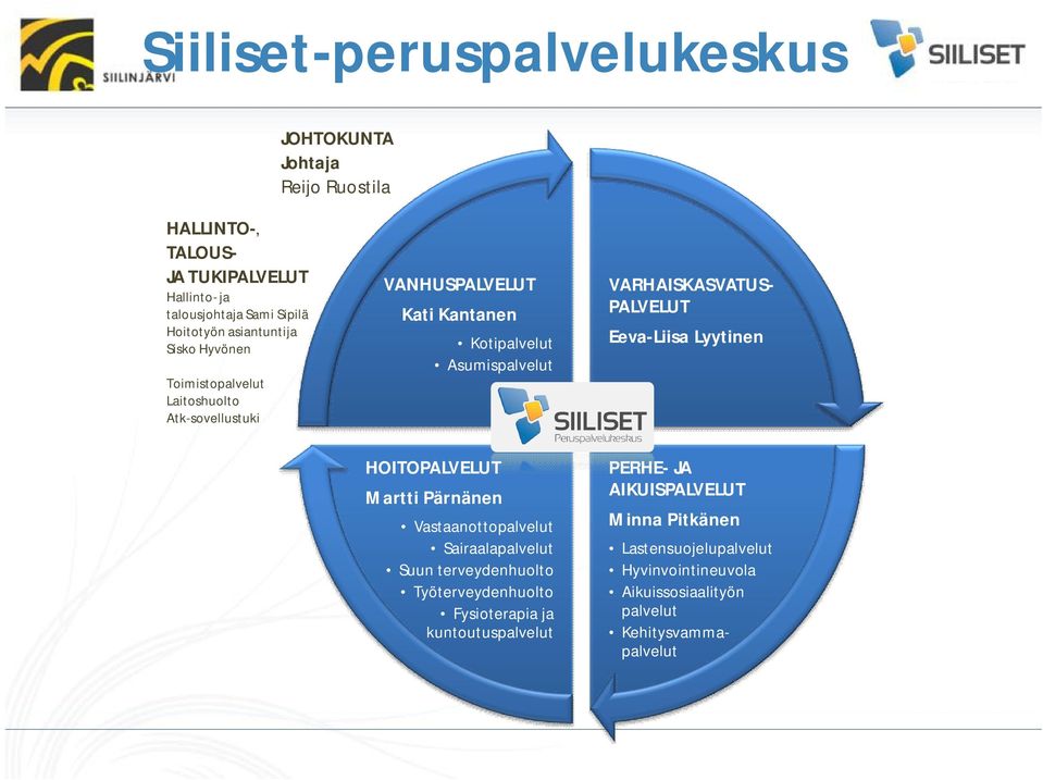 PALVELUT Eeva-Liisa Lyytinen HOITOPALVELUT Martti Pärnänen Vastaanottopalvelut Sairaalapalvelut Suun terveydenhuolto Työterveydenhuolto Fysioterapia