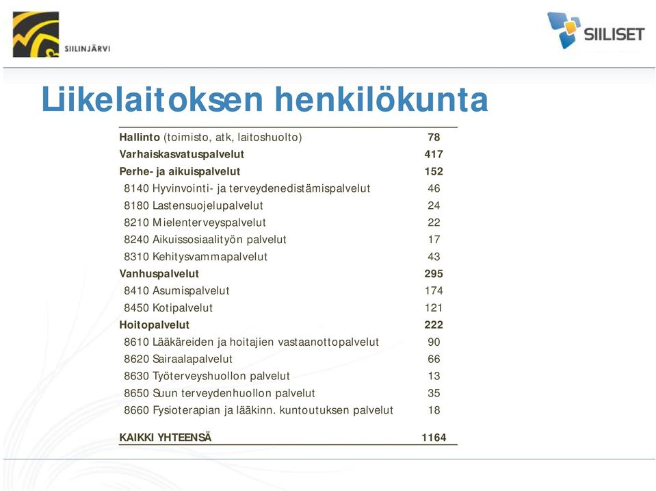 43 Vanhuspalvelut 295 8410 Asumispalvelut 174 8450 Kotipalvelut 121 Hoitopalvelut 222 8610 Lääkäreiden ja hoitajien vastaanottopalvelut 90 8620