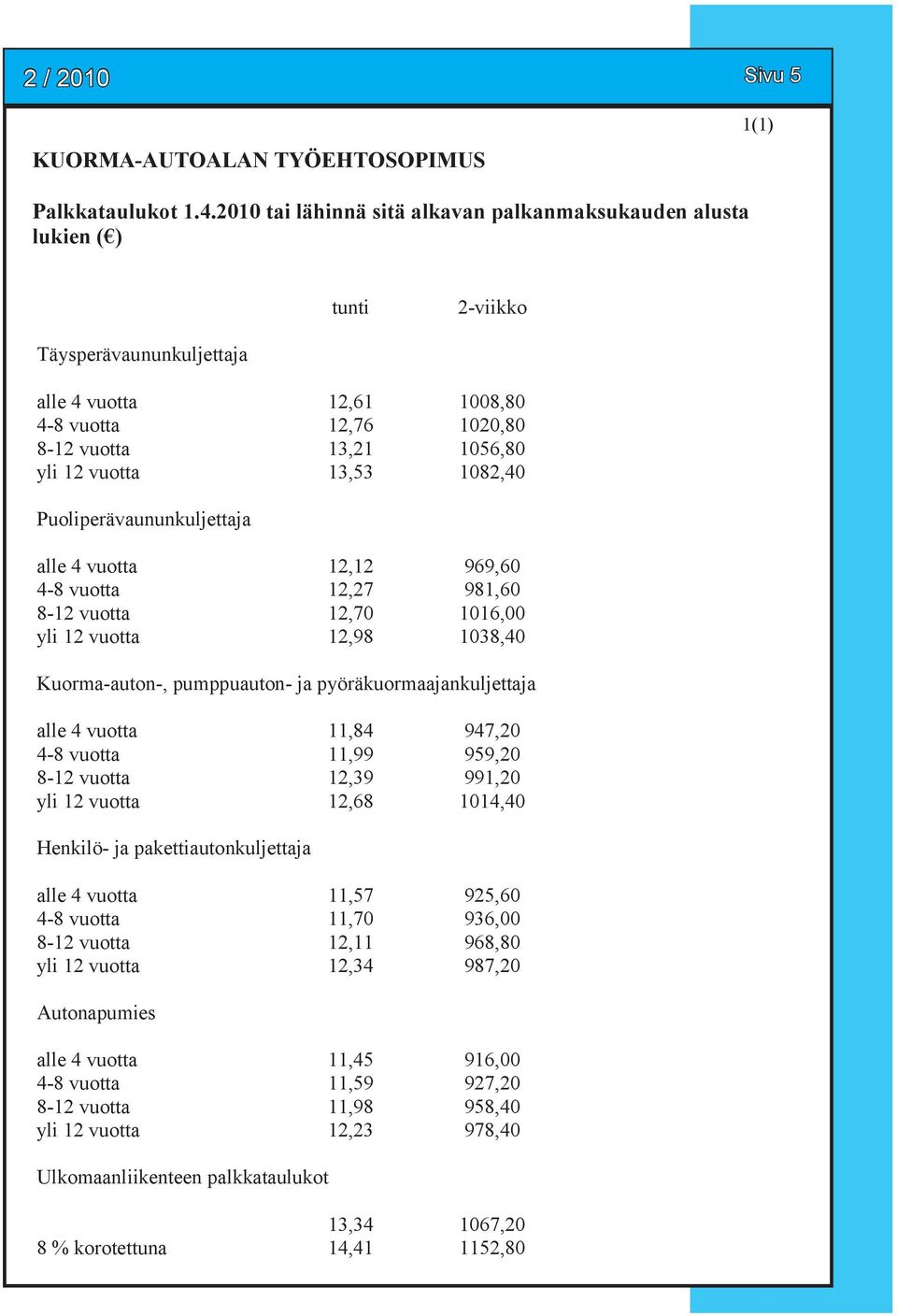 13,53 1082,40 Puoliperävaununkuljettaja alle 4 vuotta 12,12 969,60 4-8 vuotta 12,27 981,60 8-12 vuotta 12,70 1016,00 yli 12 vuotta 12,98 1038,40 Kuorma-auton-, pumppuauton- ja