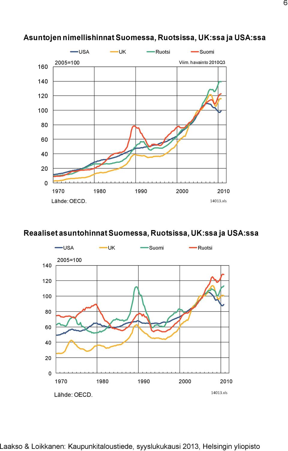 Reaaliset asuntohinnat Suomessa, Ruotsissa, UK:ssa ja USA:ssa USA UK Suomi Ruotsi 14 25=1 12