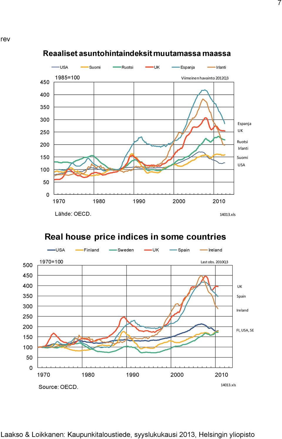 xls Real house price indices in some countries USA Finland Sweden UK Spain Ireland 5 45 197=1 Last obs.