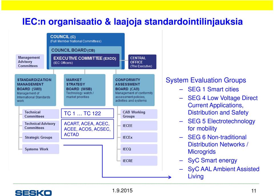 Current Applications, Distribution and Safety SEG 5 Electrotechnology for mobility SEG 6