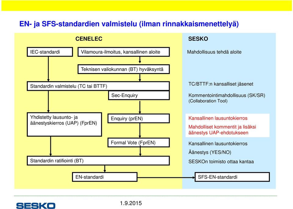 (Collaboration Tool) Yhdistetty lausunto- ja äänestyskierros (UAP) (FprEN) Standardin ratifiointi (BT) Enquiry (pren) Formal Vote (FprEN) Kansallinen