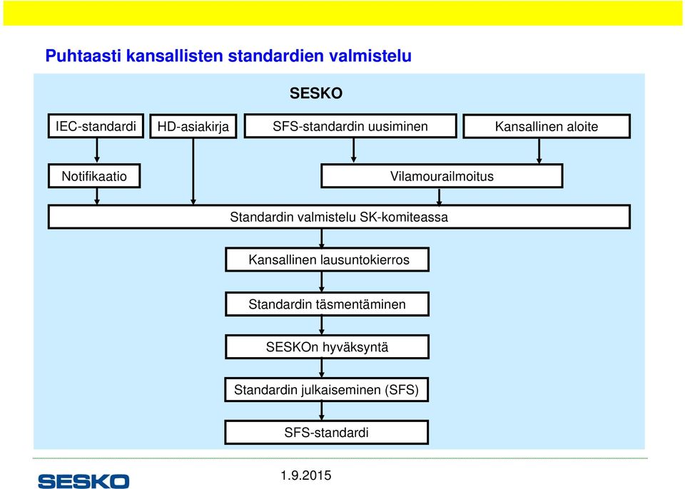 Standardin valmistelu SK-komiteassa Kansallinen lausuntokierros Standardin