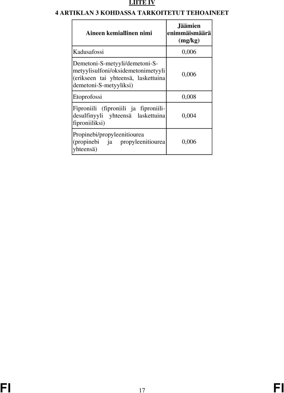 laskettuina demetoni-s-metyyliksi) 0,006 Etoprofossi 0,008 Fiproniili (fiproniili ja fiproniilidesulfinyyli