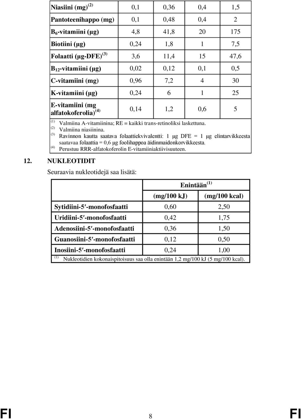 (2) Valmiina niasiinina. (3) Ravinnon kautta saatava folaattiekvivalentti: 1 μg DFE = 1 μg elintarvikkeesta saatavaa folaattia = 0,6 μg foolihappoa äidinmaidonkorvikkeesta.