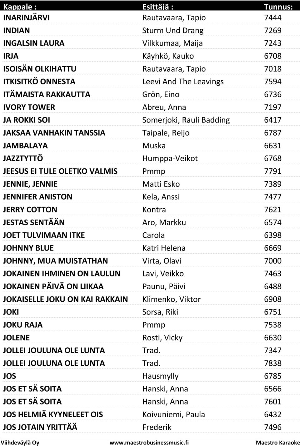 Humppa-Veikot 6768 JEESUS EI TULE OLETKO VALMIS Pmmp 7791 JENNIE, JENNIE Matti Esko 7389 JENNIFER ANISTON Kela, Anssi 7477 JERRY COTTON Kontra 7621 JESTAS SENTÄÄN Aro, Markku 6574 JOET TULVIMAAN ITKE