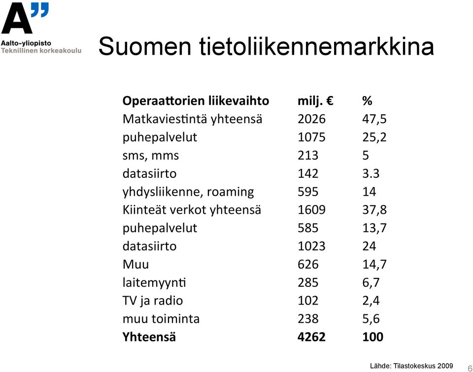 3 yhdysliikenne, roaming 595 14 Kiinteät verkot yhteensä 1609 37,8 puhepalvelut 585 13,7