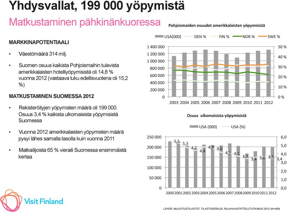 yöpymisten määrä oli 199 000.