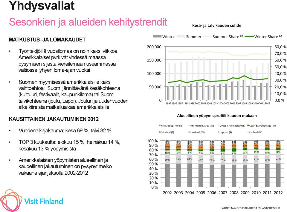 kesäkohteena (kulttuuri, festivaalit, kaupunkiloma) tai Suomi talvikohteena (joulu, Lappi).