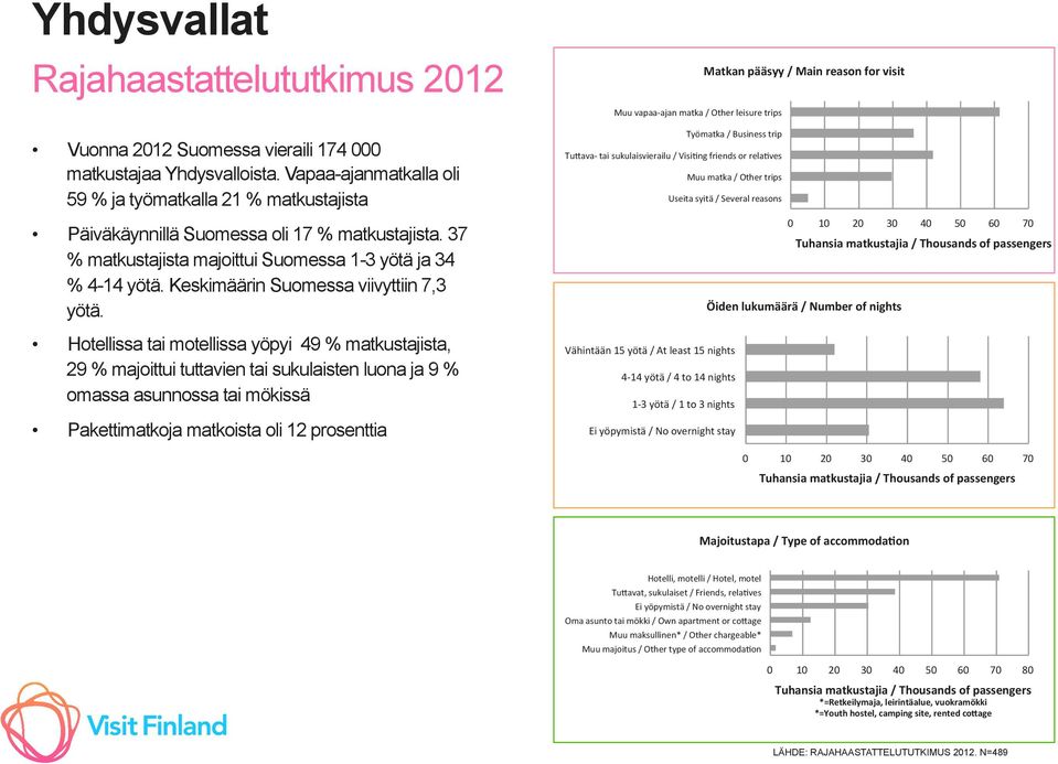 Keskimäärin Suomessa viivyttiin 7,3 yötä.