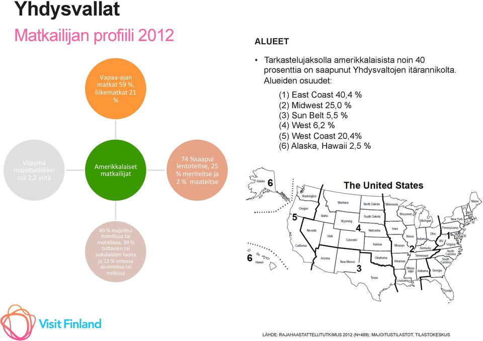 Alueiden osuudet: (1) East Coast 40,4 % (2) Midwest 25,0 % (3) Sun Belt 5,5 % (4) West 6,2 % (5) West Coast 20,4% (6) Alaska, Hawaii 2,5 % 49 % majoixui