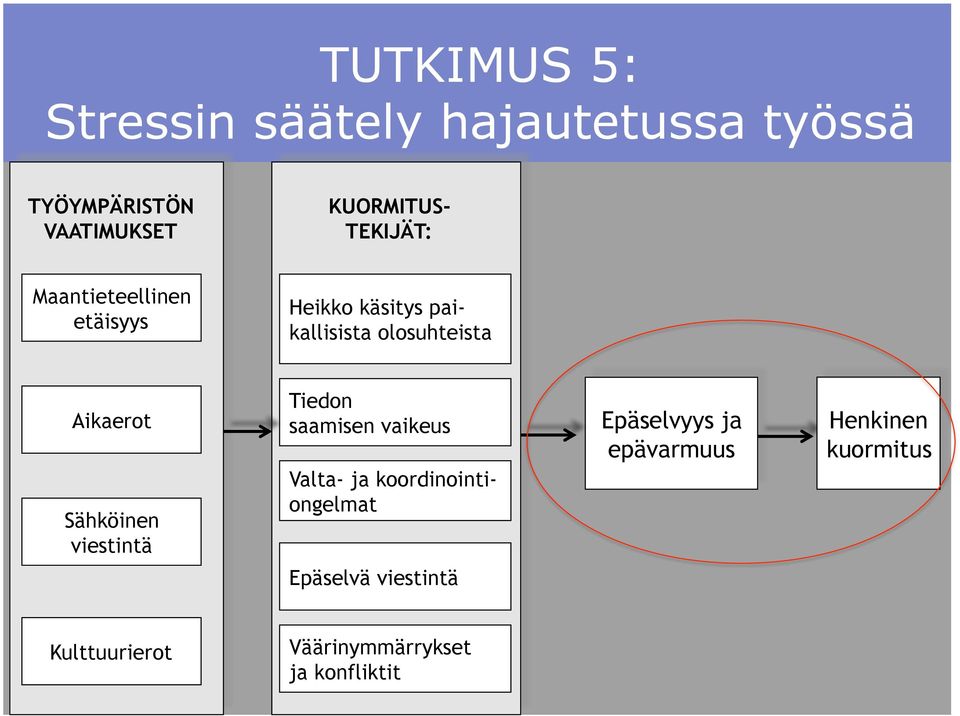 Sähköinen viestintä Tiedon saamisen vaikeus Valta- ja koordinointiongelmat Epäselvyys ja