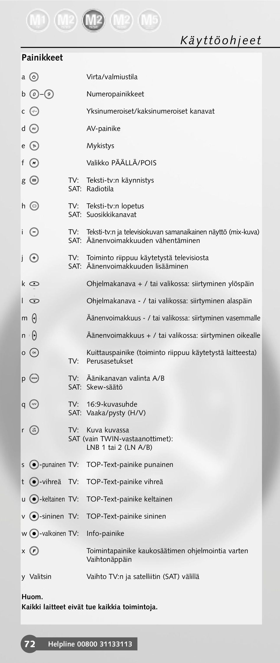 Äänenvoimakkuuden lisääminen k l m n o TV: Ohjelmakanava + / tai valikossa: siirtyminen ylöspäin Ohjelmakanava - / tai valikossa: siirtyminen alaspäin Äänenvoimakkuus - / tai valikossa: siirtyminen