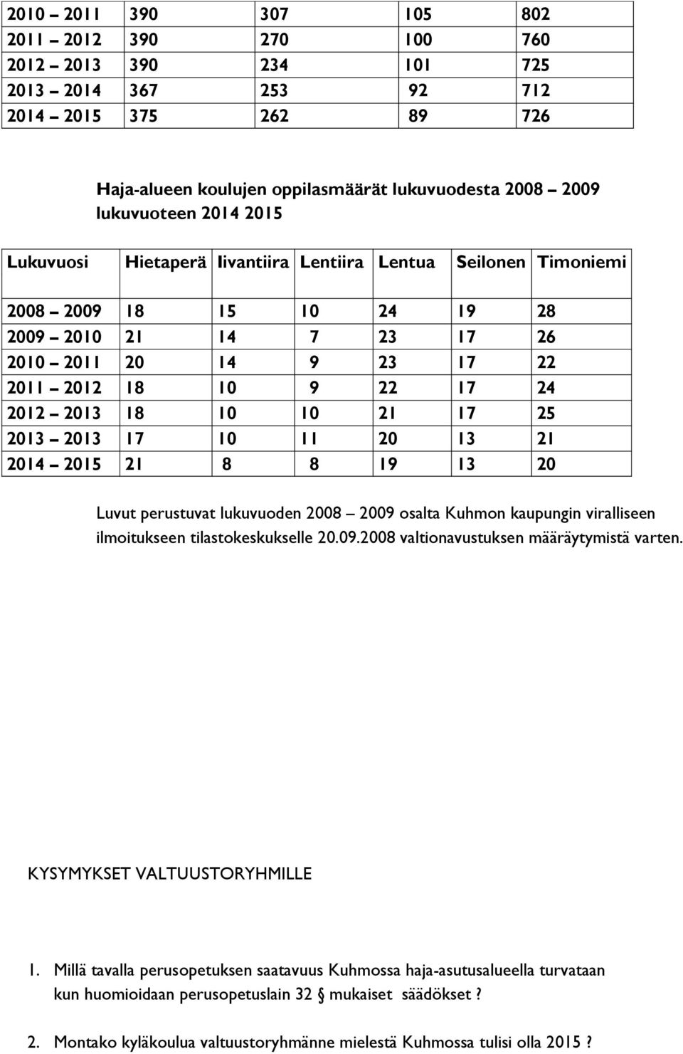 10 10 21 17 25 2013 2013 17 10 11 20 13 21 2014 2015 21 8 8 19 13 20 Luvut perustuvat lukuvuoden 2008 2009 osalta Kuhmon kaupungin viralliseen ilmoitukseen tilastokeskukselle 20.09.2008 valtionavustuksen määräytymistä varten.