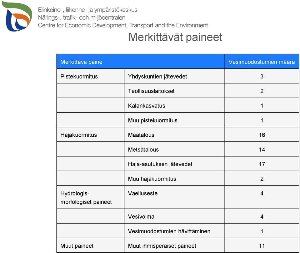 16 Metsätalous 14 Haja-asutuksen jätevedet 17 Muu hajakuormitus 2 Hydrologismorfologiset