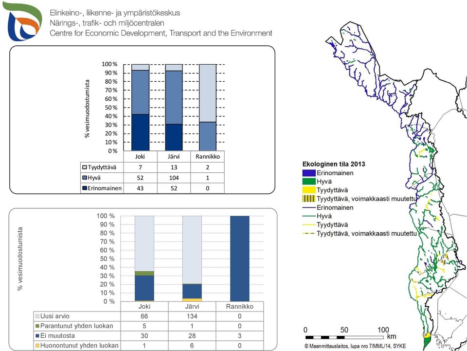 % 90 % 80 % 70 % 60 % 50 % 40 % 30 % 20 % 10 % 0 % Joki Järvi Rannikko Uusi arvio 66