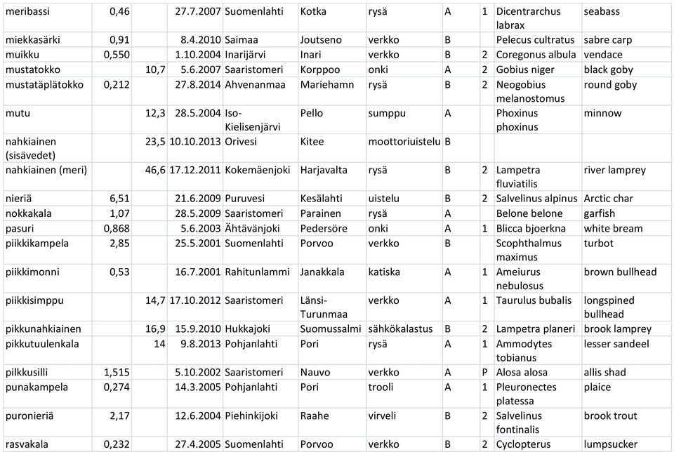 2004 Iso- Pello sumppu A Phoxinus minnow Kielisenjärvi phoxinus nahkiainen 23,5 10.10.2013 Orivesi Kitee moottoriuistelu B (sisävedet) nahkiainen (meri) 46,6 17.12.