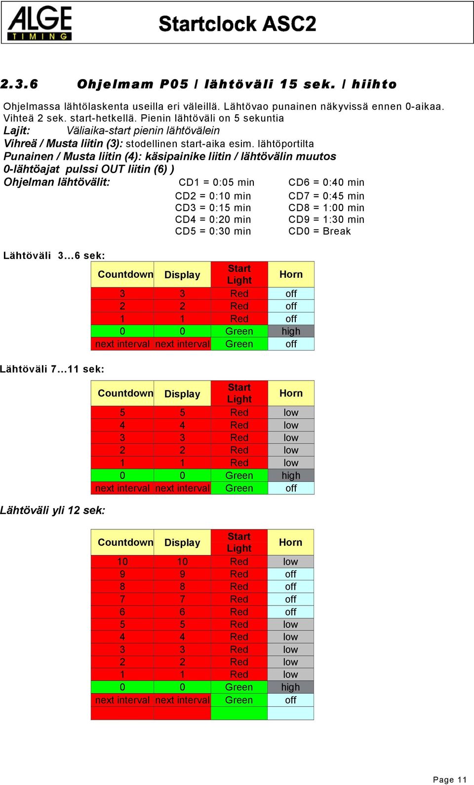 lähtöportilta Punainen / Musta liitin (4): käsipainike liitin / lähtövälin muutos 0-lähtöajat pulssi OUT liitin (6) ) Ohjelman lähtövälit: CD1 = 0:05 min CD6 = 0:40 min CD2 = 0:10 min CD7 = 0:45 min
