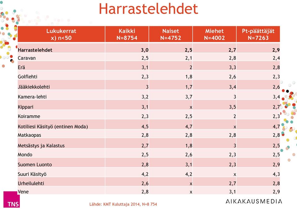 2,7 Koiramme 2,3 2,5 2 2,3 Kotiliesi Käsityö (entinen Moda) 4,5 4,7 x 4,7 Matkaopas 2,8 2,8 2,8 2,8 Metsästys ja Kalastus 2,7 1,8