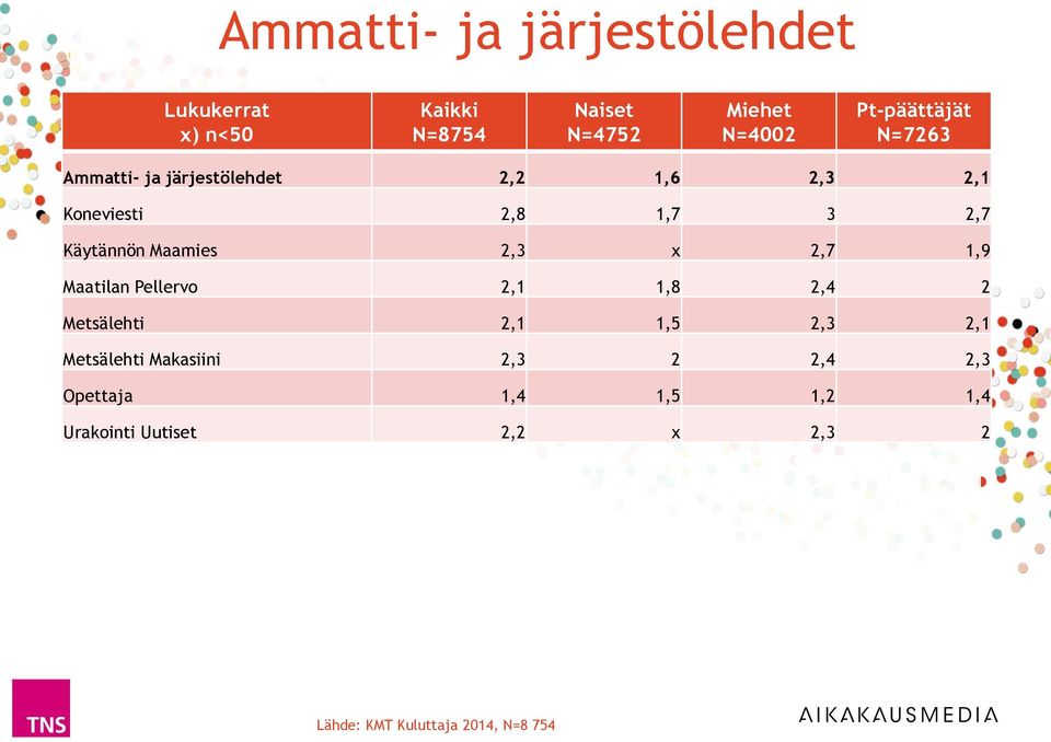 2,7 Käytännön Maamies 2,3 x 2,7 1,9 Maatilan Pellervo 2,1 1,8 2,4 2 Metsälehti 2,1 1,5