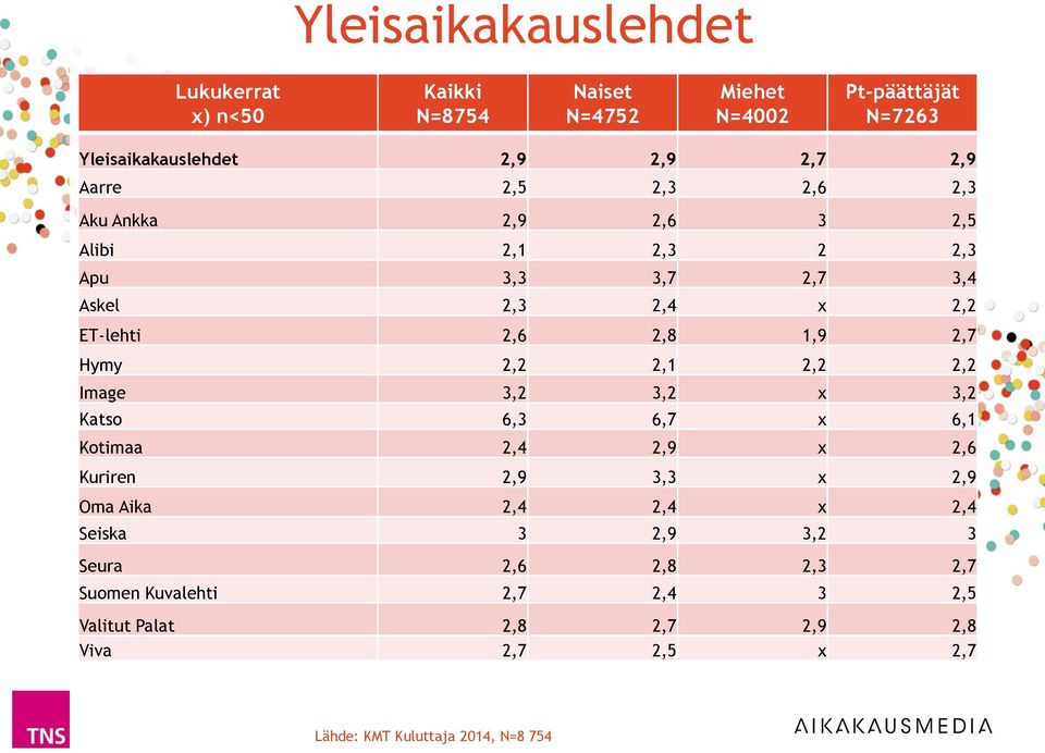 2,7 Hymy 2,2 2,1 2,2 2,2 Image 3,2 3,2 x 3,2 Katso 6,3 6,7 x 6,1 Kotimaa 2,4 2,9 x 2,6 Kuriren 2,9 3,3 x 2,9 Oma Aika 2,4 2,4