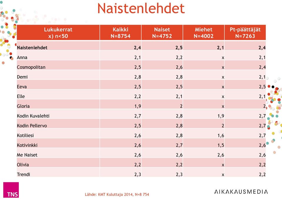 2,2 2,1 x 2,1 Gloria 1,9 2 x 2 Kodin Kuvalehti 2,7 2,8 1,9 2,7 Kodin Pellervo 2,5 2,8 2 2,7 Kotiliesi