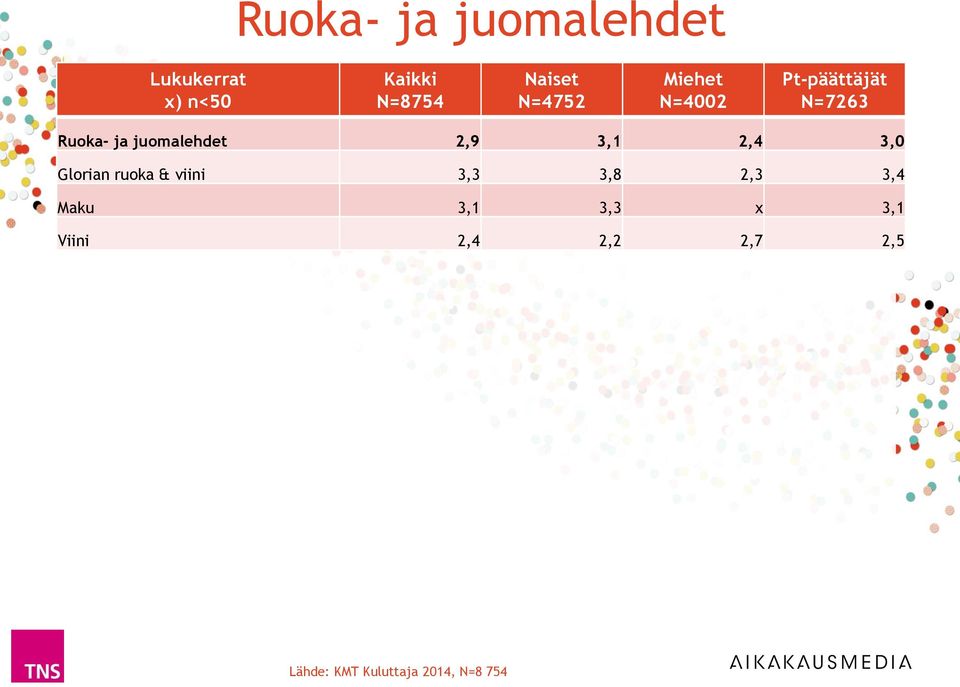 juomalehdet 2,9 3,1 2,4 3,0 Glorian ruoka & viini