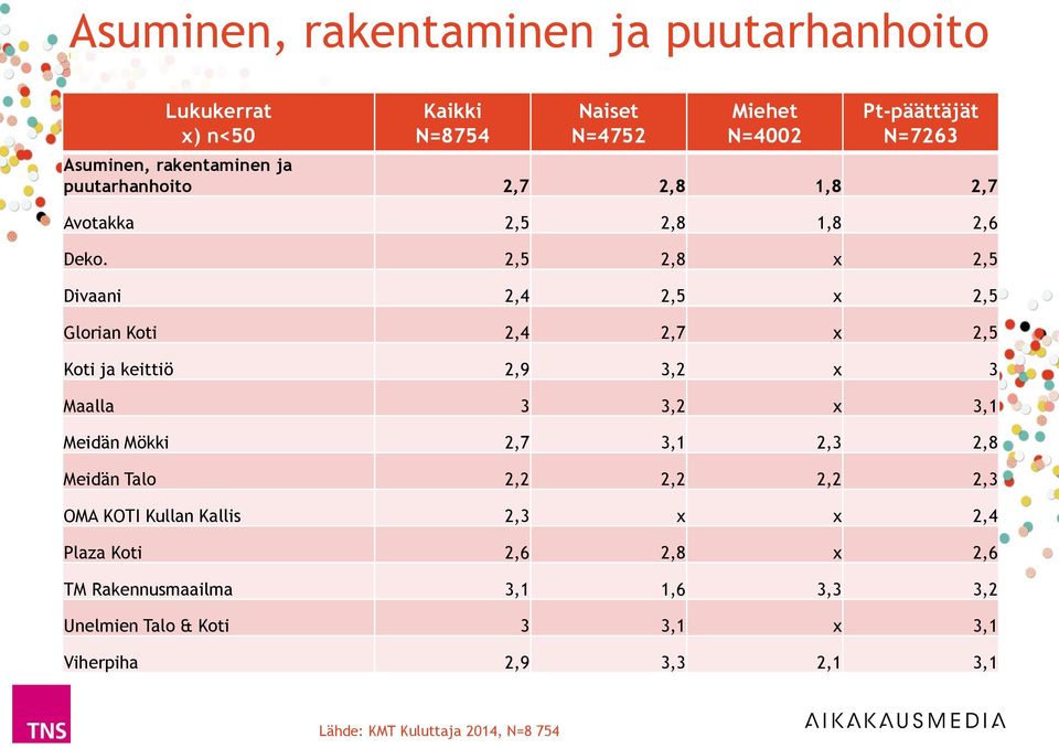 2,5 2,8 x 2,5 Divaani 2,4 2,5 x 2,5 Glorian Koti 2,4 2,7 x 2,5 Koti ja keittiö 2,9 3,2 x 3 Maalla 3 3,2 x 3,1 Meidän Mökki 2,7