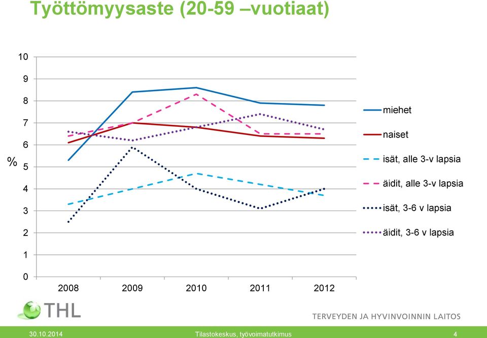 3-v lapsia isät, 3-6 v lapsia äidit, 3-6 v lapsia