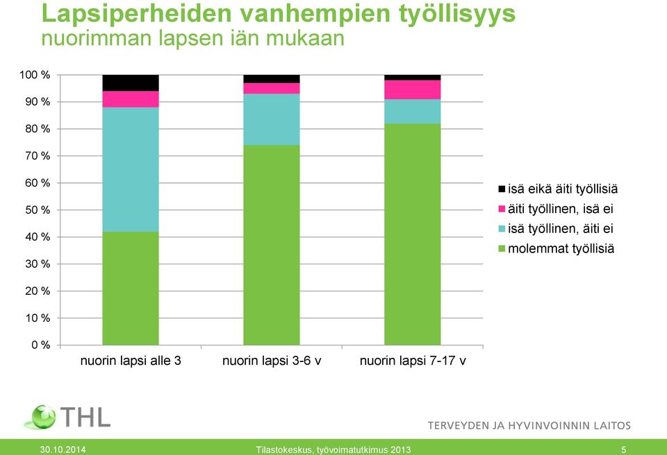 työllinen, äiti ei molemmat työllisiä 2 nuorin lapsi alle 3 nuorin