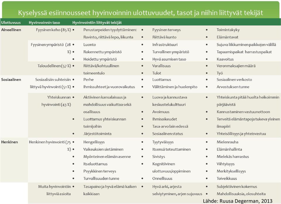 Hyvinvointi-käsite viittaa suomen kielessä sekä yksilölliseen hyvinvointiin että yhteisötason hyvinvointiin.