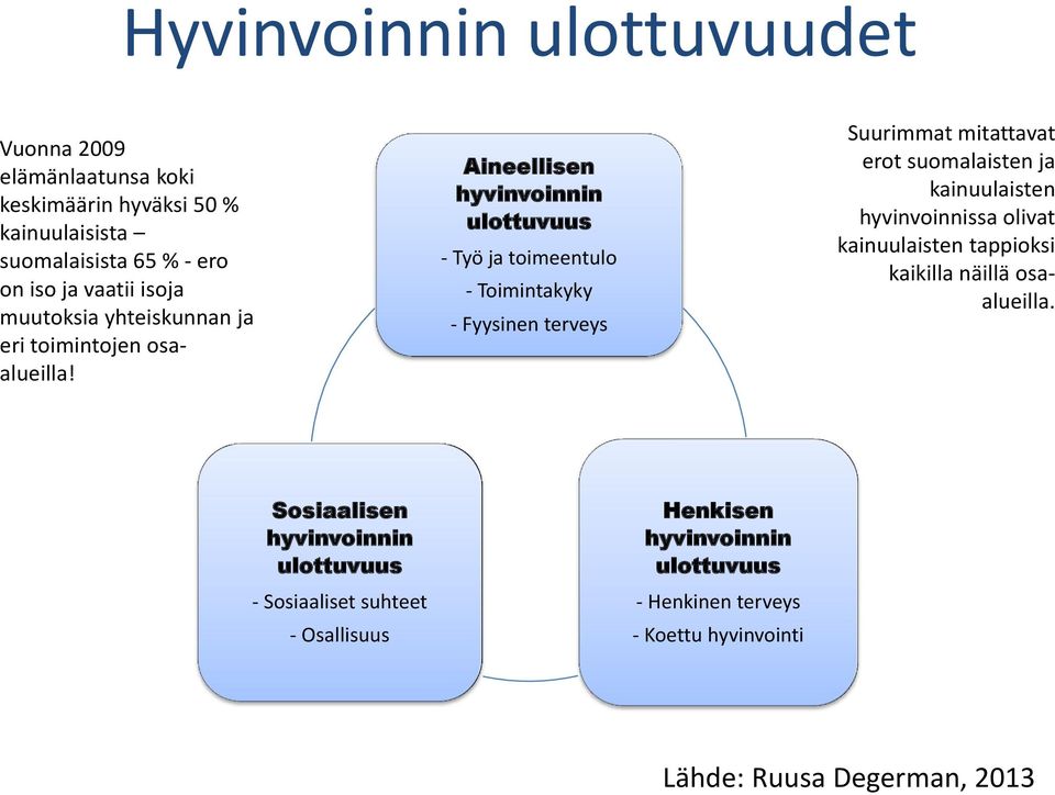 Aineellisen hyvinvoinnin ulottuvuus - Työ ja toimeentulo - Toimintakyky - Fyysinen terveys Suurimmat mitattavat erot suomalaisten ja kainuulaisten