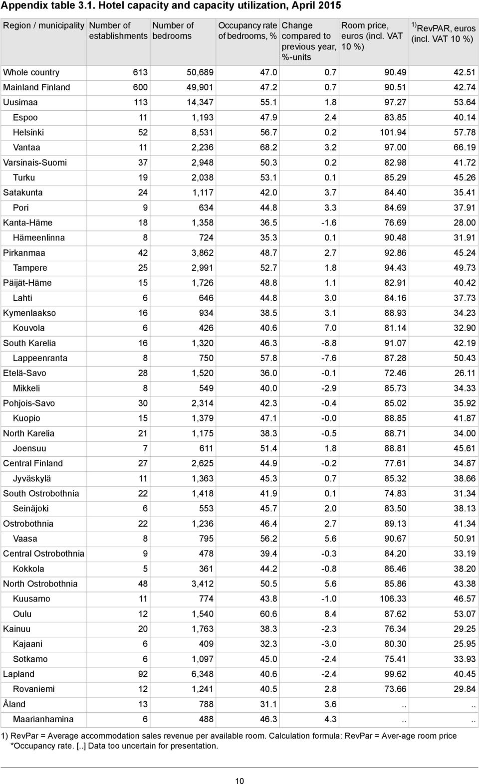 Kanta-Häme Hämeenlinna Pirkanmaa Tampere Päijät-Häme Lahti Kymenlaakso Kouvola South Karelia Lappeenranta Etelä-Savo Mikkeli Pohjois-Savo Kuopio North Karelia Joensuu Central Finland Jyväskylä South