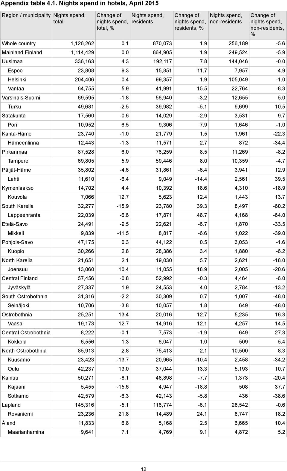 9 4,755 Vantaa 5.0 12,55-3.2 5,940-1. 9,595 Varsinais-Suomi 10.5 9,99-5.1 39,92-2.5 49,1 Turku 9.7 3,531-2.9 14,029-0. 17,50 Satakunta -1.0 1,4 7.9 9,30.5 10,952 Pori -22.3 1,91 1.5 21,779-1.